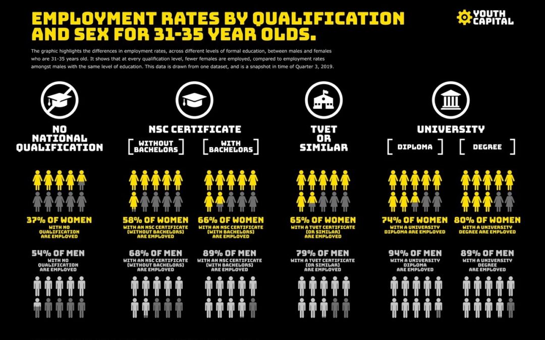 Employment by gender and qualification.